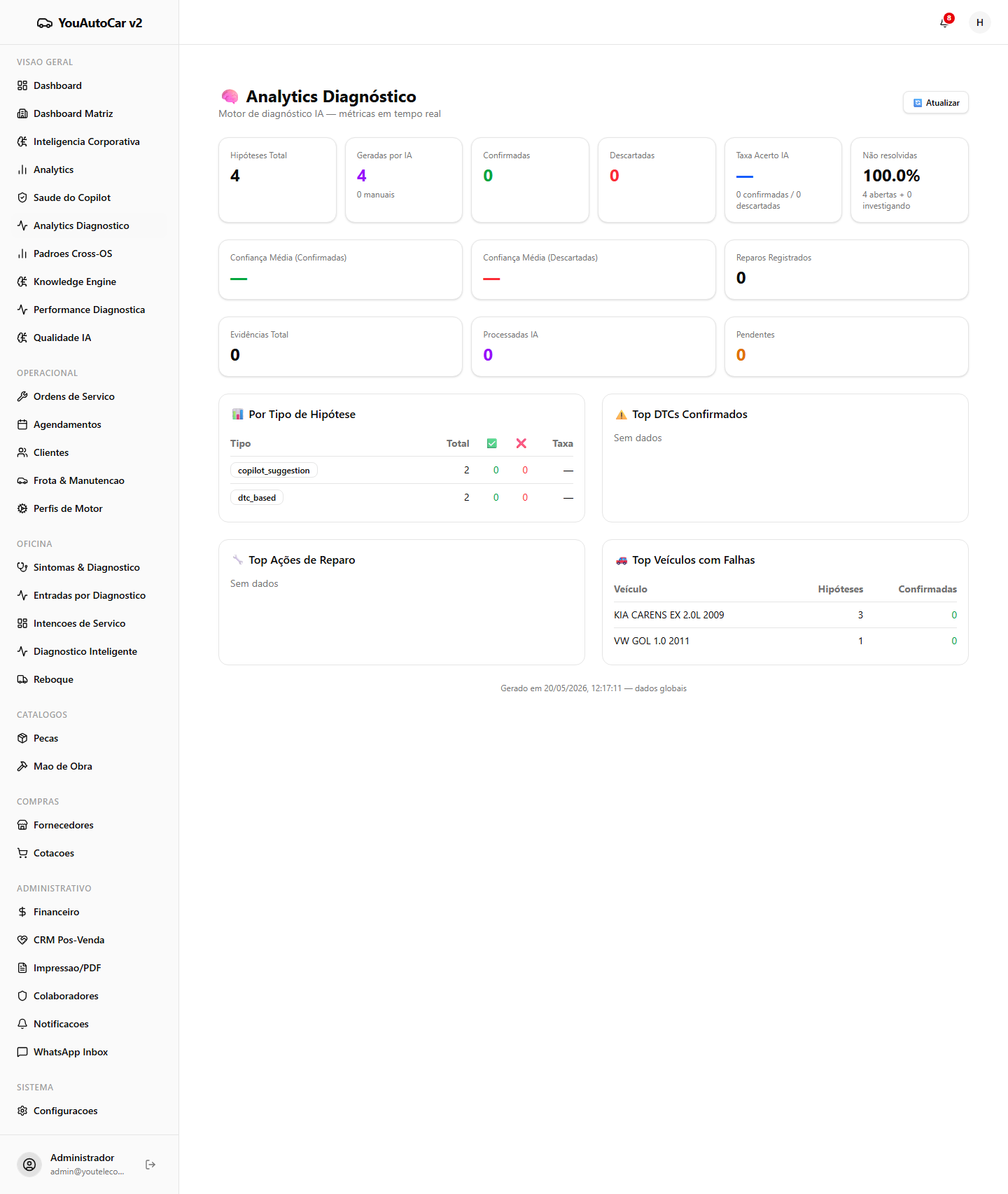 Painel web real do YouAutoCar com analytics de diagnóstico e indicadores da oficina